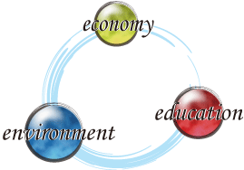 経済・環境・教育のグラフ